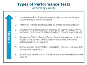 Performance Tests Ranked by Fidelity