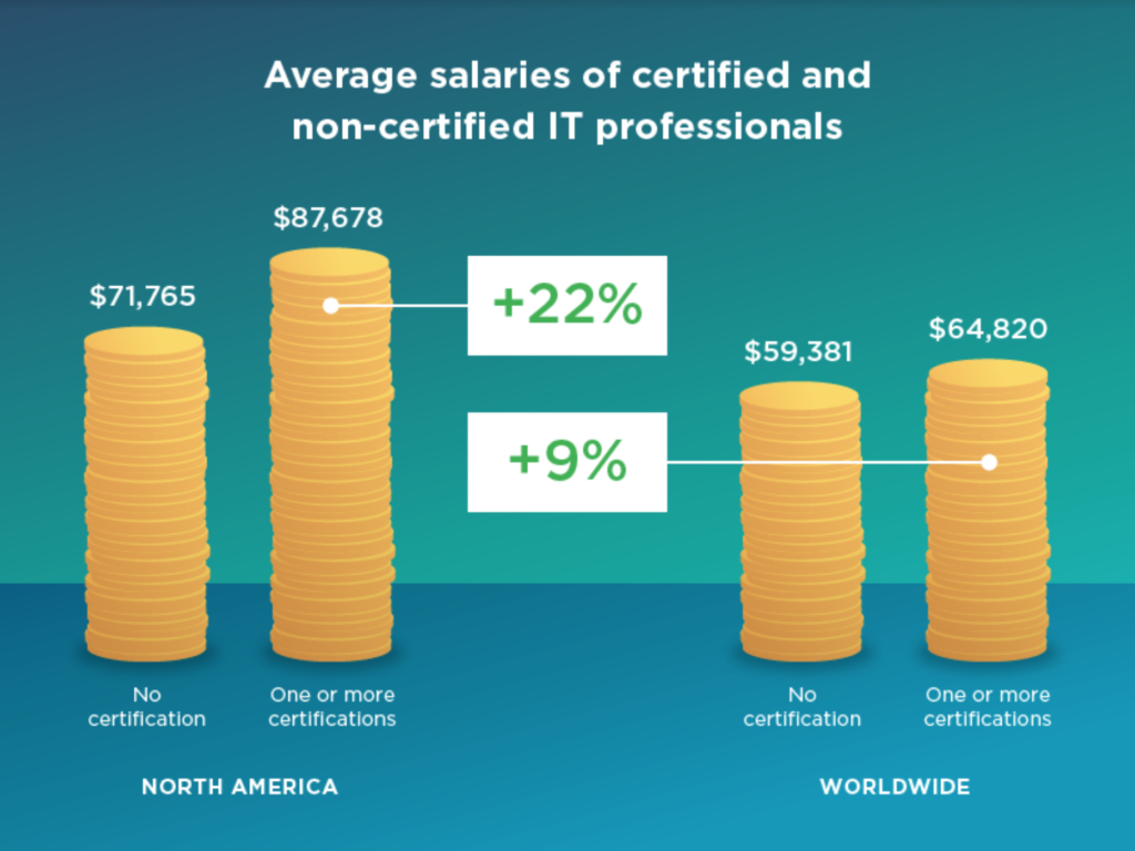 Salary of IT professionals