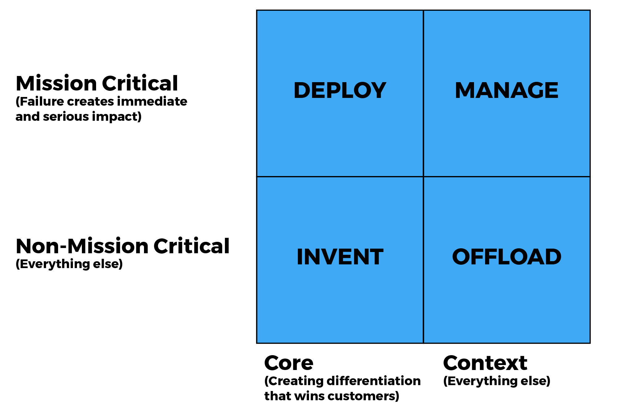 Performance-Based Certification Program - Core versus Context