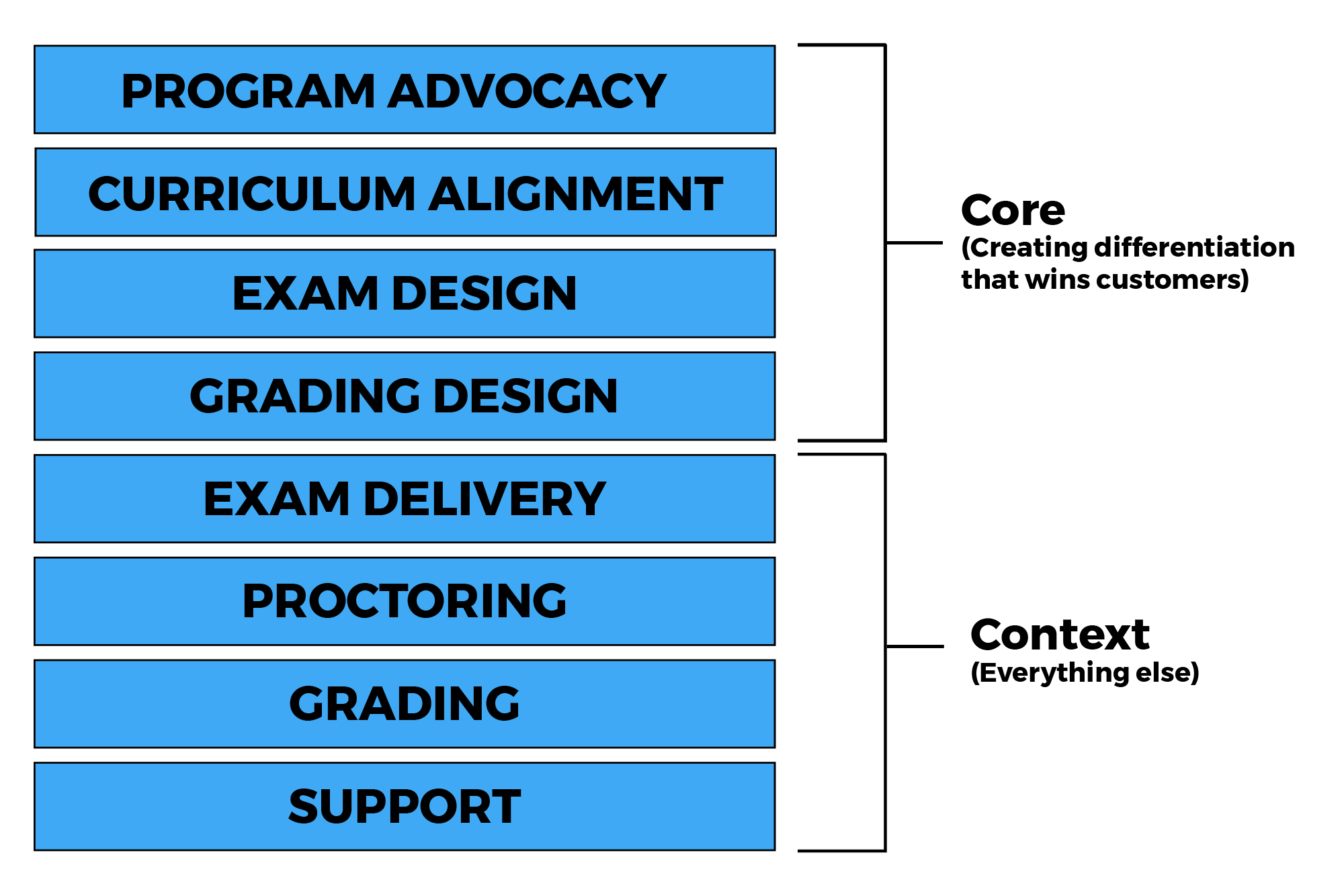 Performance-Base Certification Exams - Core Versus Context