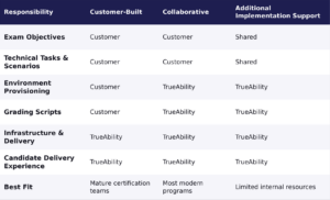 Comparison table showing responsibilities split between Customer and TrueAbility across three implementation models: Customer-Built, Collaborative, and Additional Implementation Support