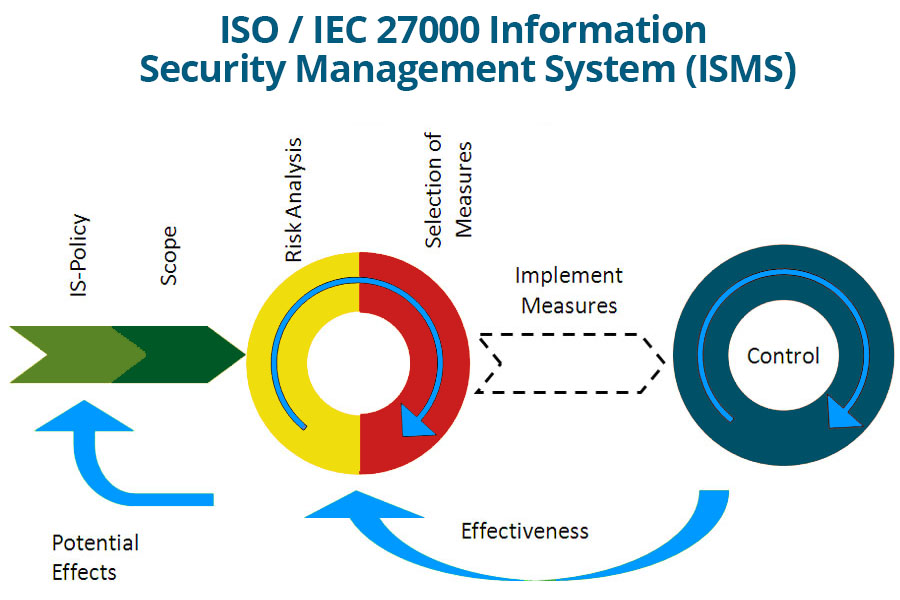 Security Process ISO27000 at TrueAbility