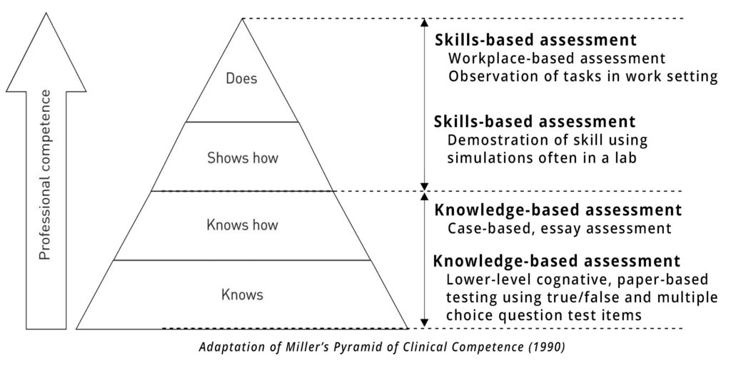 Adaptation of Miller’s Pyramid for learning